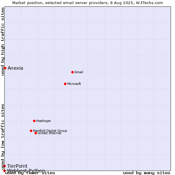 Market position of Anexia vs. TierPoint vs. Webhost Python