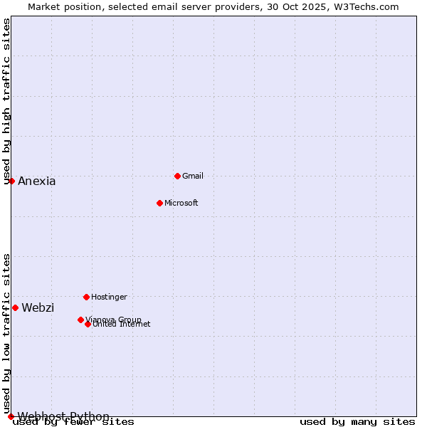 Market position of Webzi vs. Anexia vs. Webhost Python