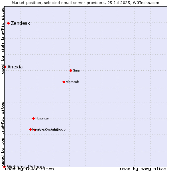 Market position of Zendesk vs. Anexia vs. Webhost Python