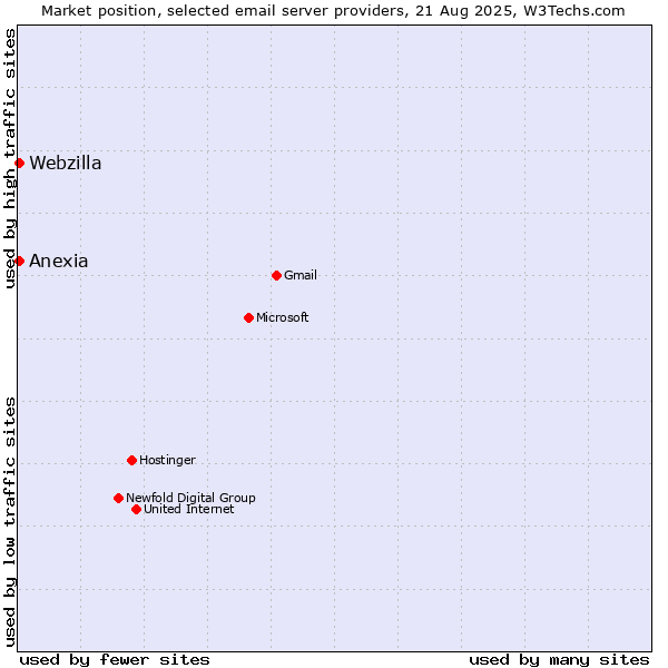 Market position of Webzilla vs. Anexia