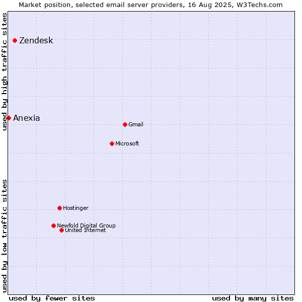 Market position of Zendesk vs. Anexia