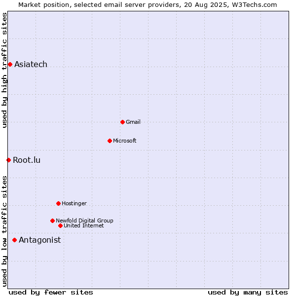 Market position of Antagonist vs. Asiatech vs. Root.lu