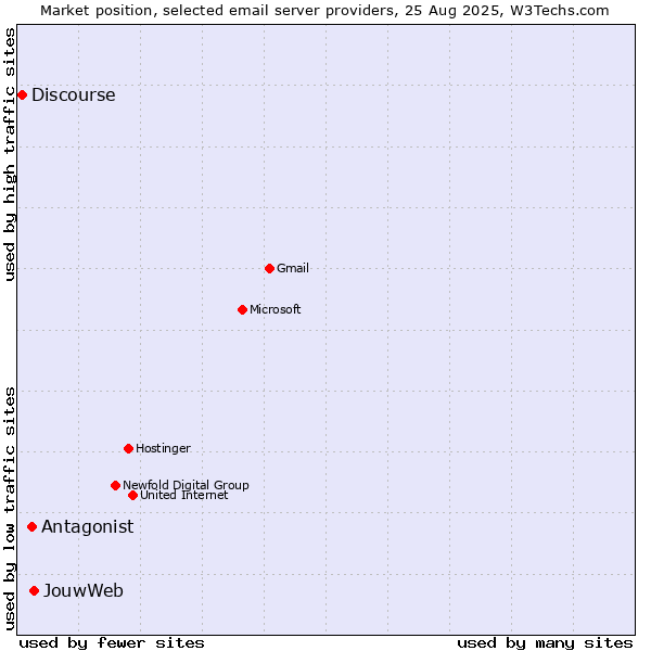 Market position of JouwWeb vs. Antagonist vs. Discourse