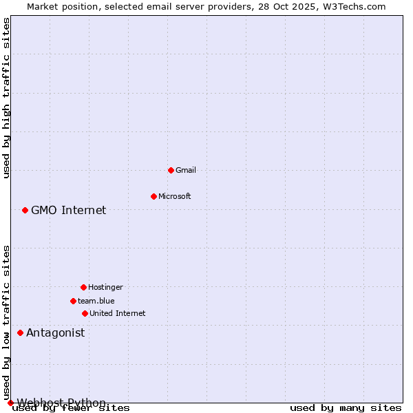 Market position of GMO Internet vs. Antagonist vs. Webhost Python