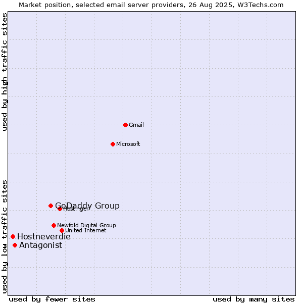 Market position of GoDaddy Group vs. Antagonist vs. Hostneverdie