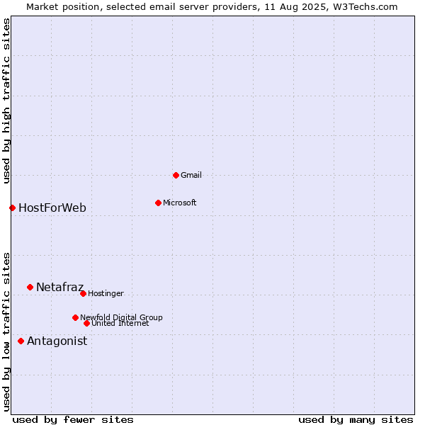Market position of Netafraz vs. Antagonist vs. HostForWeb