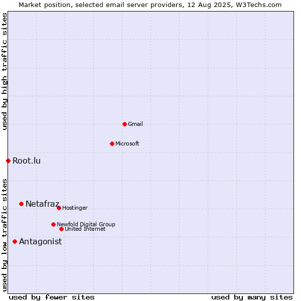 Market position of Netafraz vs. Antagonist vs. Root.lu