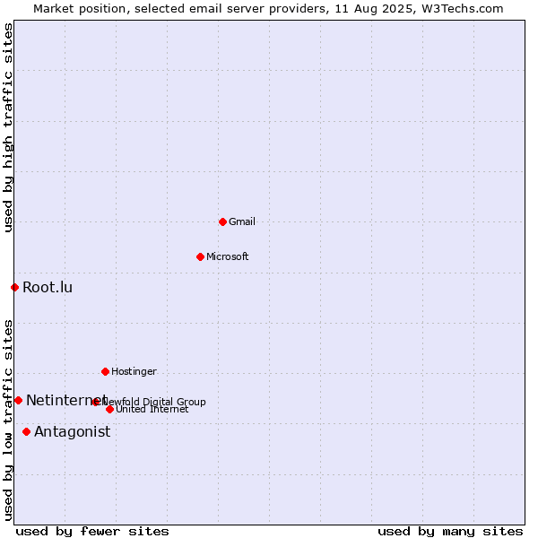 Market position of Antagonist vs. Netinternet vs. Root.lu