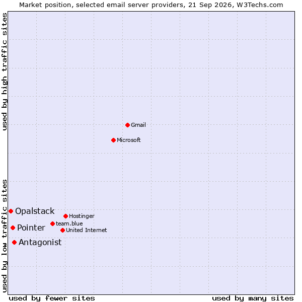Market position of Antagonist vs. Pointer vs. Opalstack