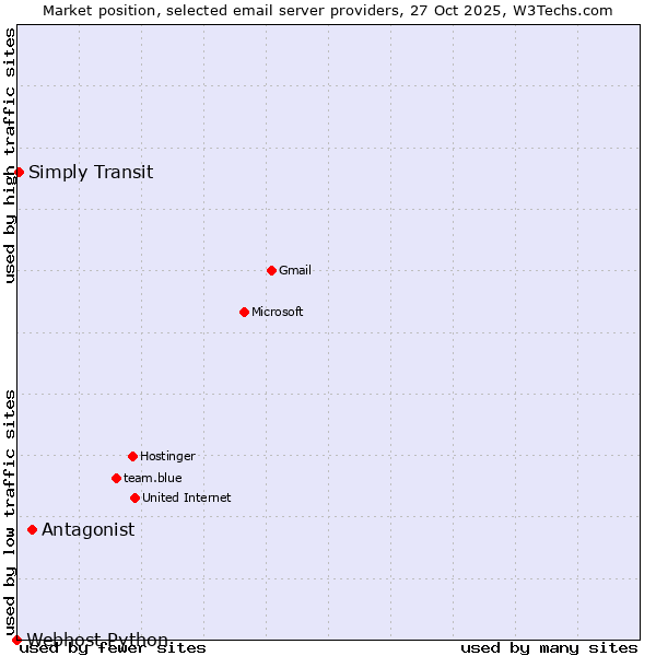 Market position of Antagonist vs. Simply Transit vs. Webhost Python