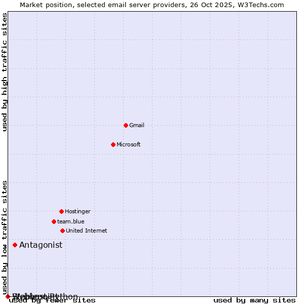 Market position of Antagonist vs. Stablepoint vs. Webhost Python