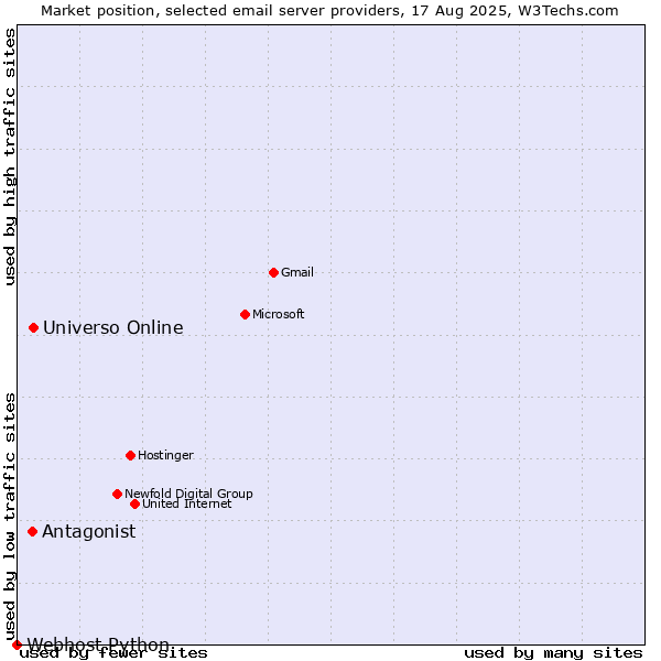Market position of Universo Online vs. Antagonist vs. Webhost Python