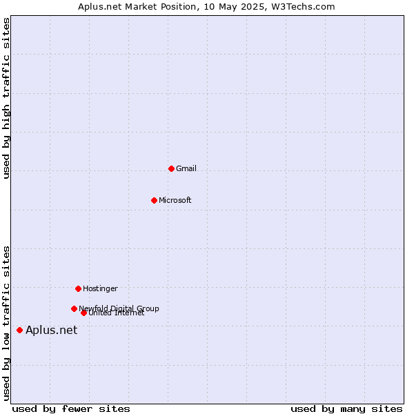 Market position of Aplus.net