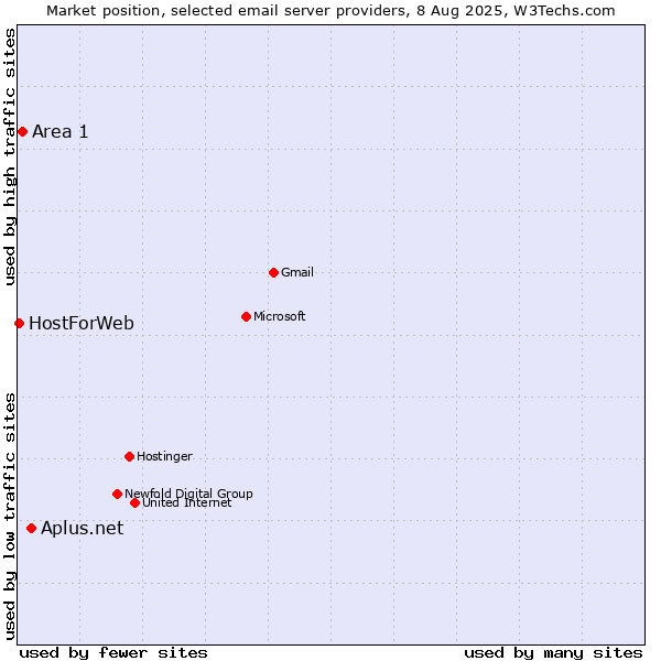 Market position of Aplus.net vs. Area 1 vs. HostForWeb