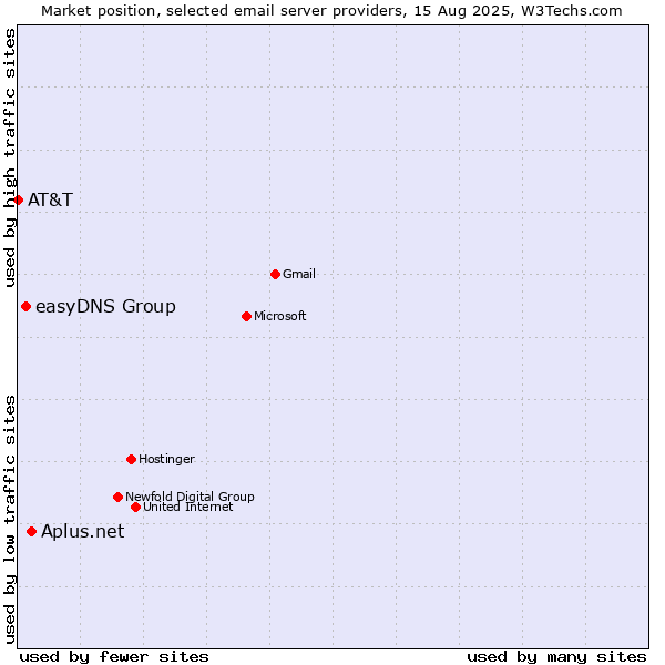 Market position of Aplus.net vs. easyDNS Group vs. AT&T