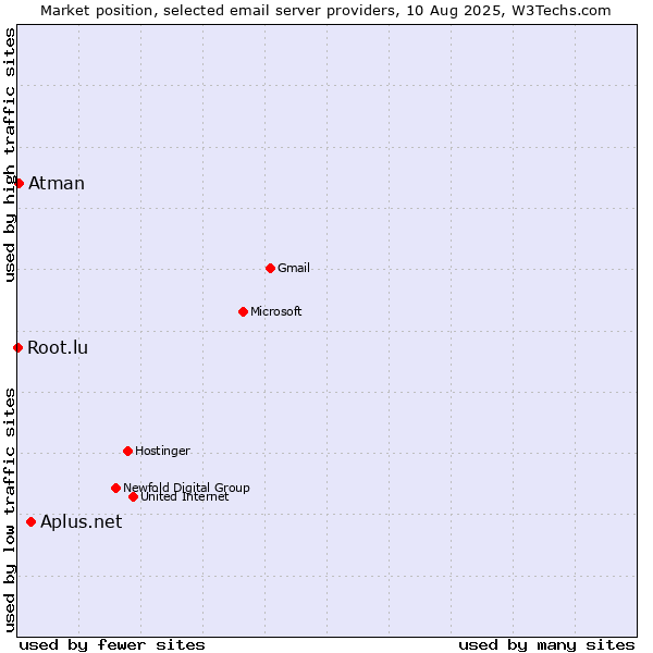 Market position of Aplus.net vs. Atman vs. Root.lu