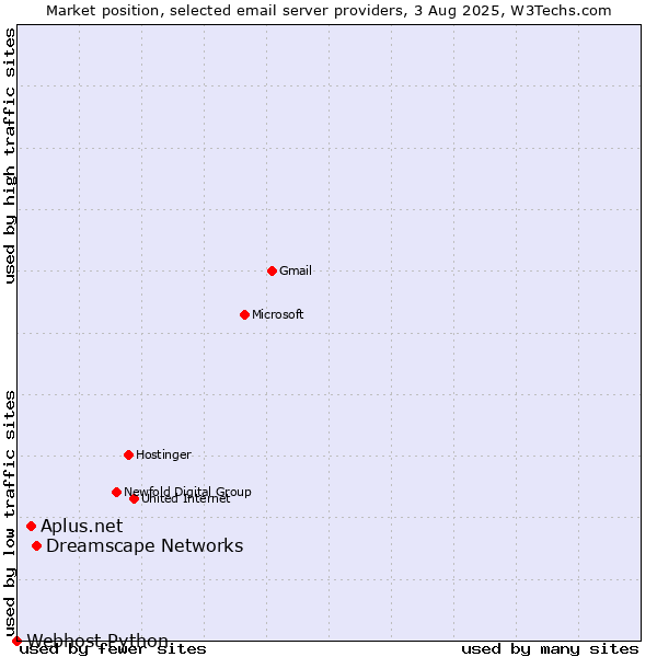 Market position of Dreamscape Networks vs. Aplus.net vs. Webhost Python