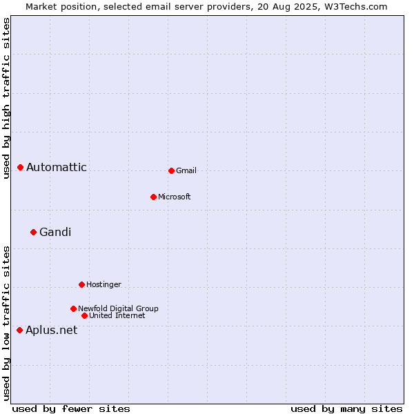Market position of Gandi vs. Automattic vs. Aplus.net