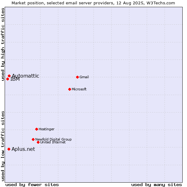 Market position of Automattic vs. Aplus.net vs. IBM