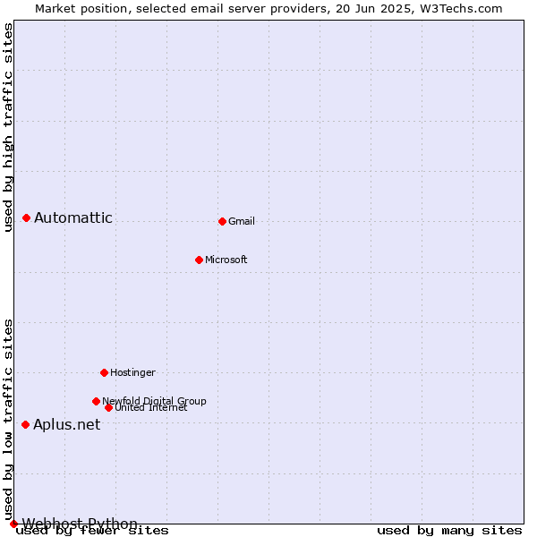 Market position of Automattic vs. Aplus.net vs. Webhost Python