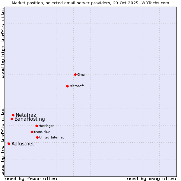 Market position of Netafraz vs. BanaHosting vs. Aplus.net