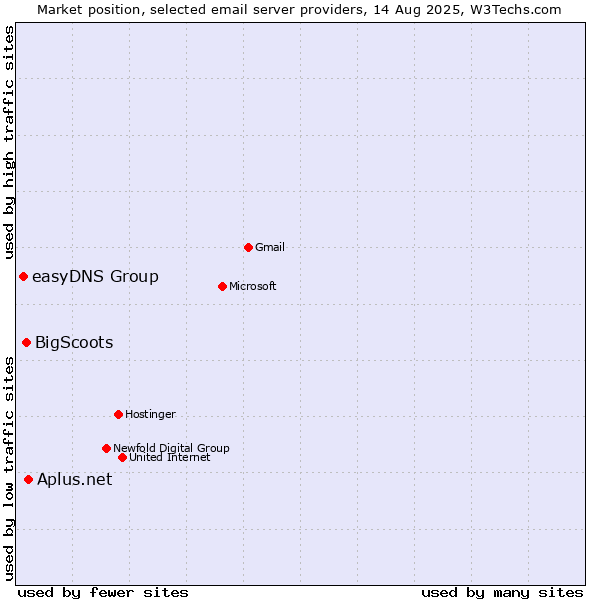 Market position of Aplus.net vs. BigScoots vs. easyDNS Group