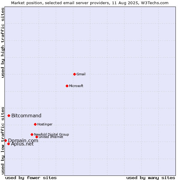 Market position of Bitcommand vs. Aplus.net vs. Domain.com
