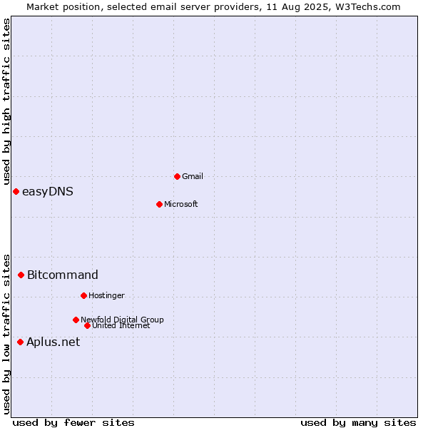 Market position of Bitcommand vs. Aplus.net vs. easyDNS