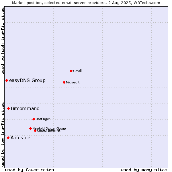 Market position of Bitcommand vs. Aplus.net vs. easyDNS Group