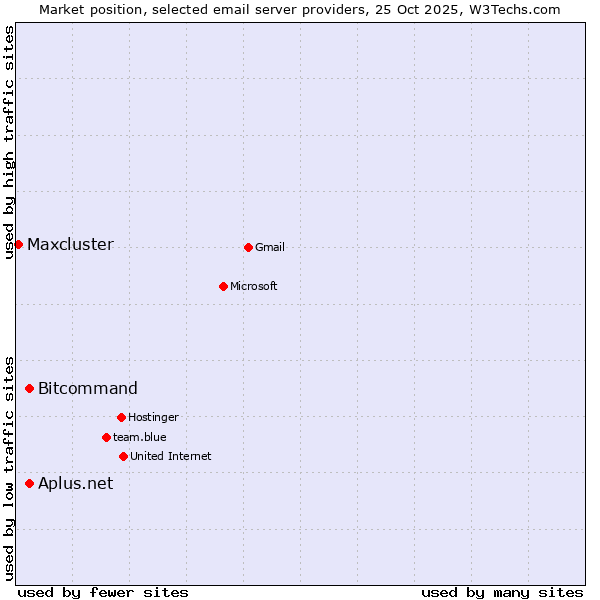 Market position of Bitcommand vs. Aplus.net vs. Maxcluster