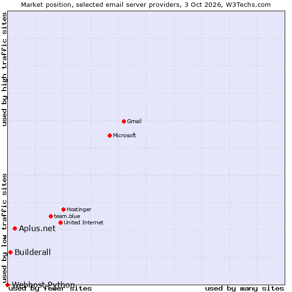 Market position of Aplus.net vs. Builderall vs. Webhost Python