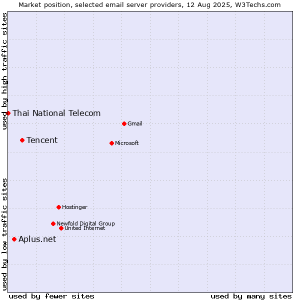 Market position of Tencent vs. Aplus.net vs. Thai National Telecom