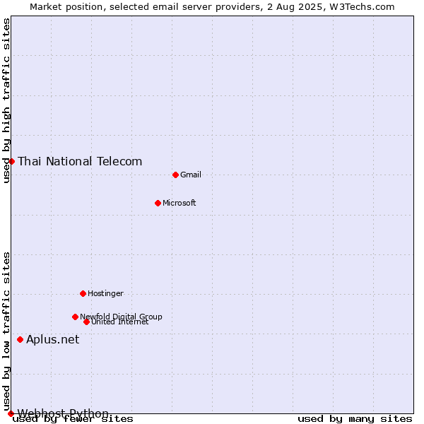 Market position of Aplus.net vs. Thai National Telecom vs. Webhost Python