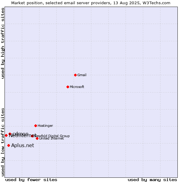 Market position of cdmon vs. Aplus.net vs. Netinternet