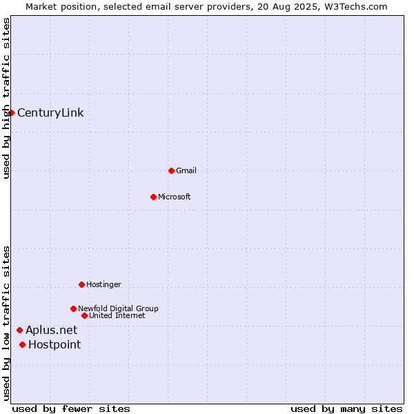 Market position of Hostpoint vs. Aplus.net vs. CenturyLink