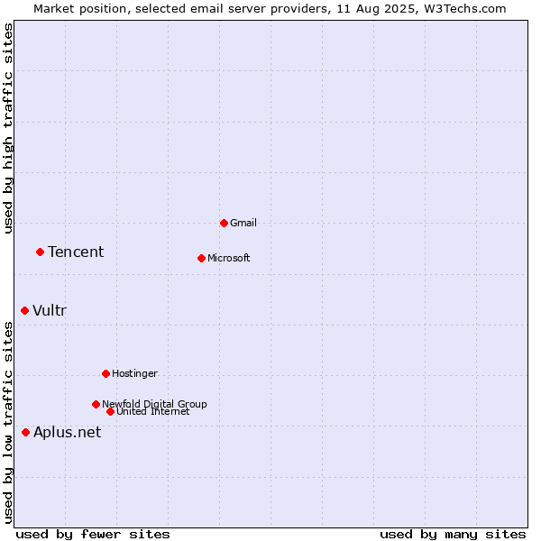 Market position of Tencent vs. Aplus.net vs. Vultr