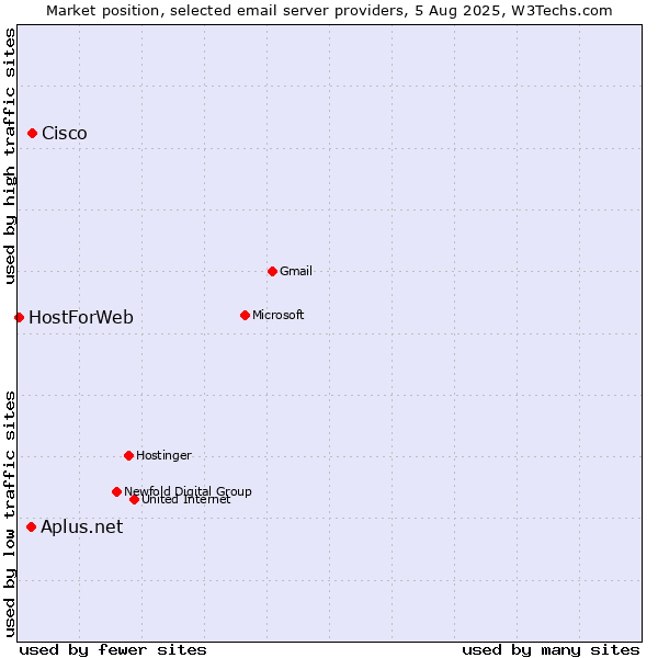Market position of Cisco vs. Aplus.net vs. HostForWeb