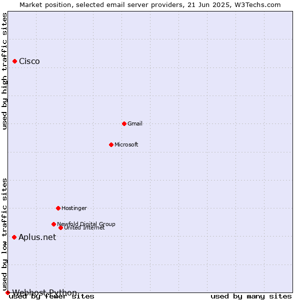 Market position of Cisco vs. Aplus.net vs. Webhost Python