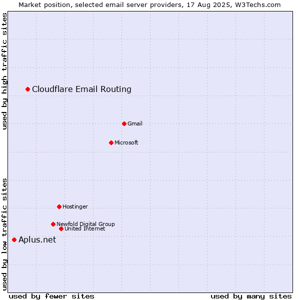 Market position of Cloudflare Email Routing vs. Aplus.net