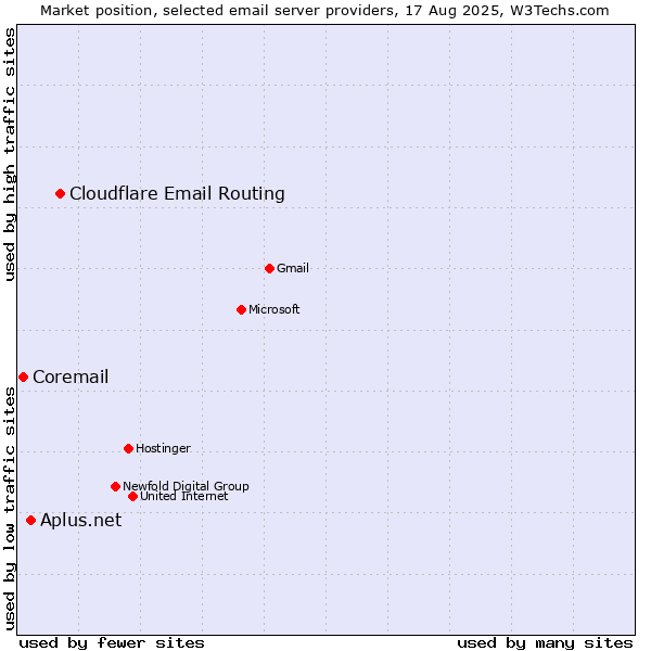 Market position of Cloudflare Email Routing vs. Aplus.net vs. Coremail