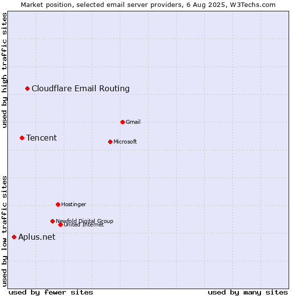 Market position of Cloudflare Email Routing vs. Tencent vs. Aplus.net