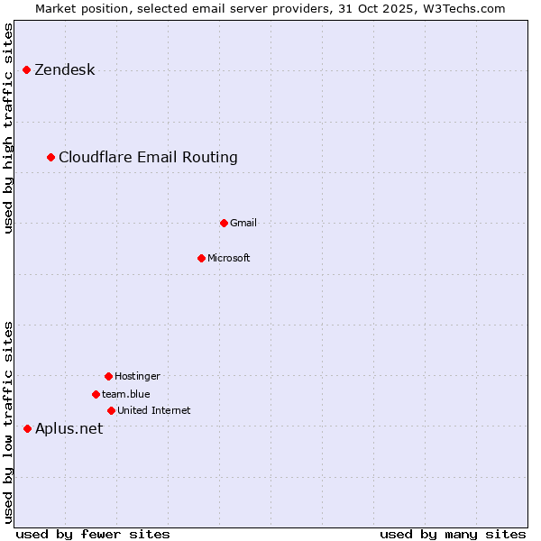 Market position of Cloudflare Email Routing vs. Aplus.net vs. Zendesk