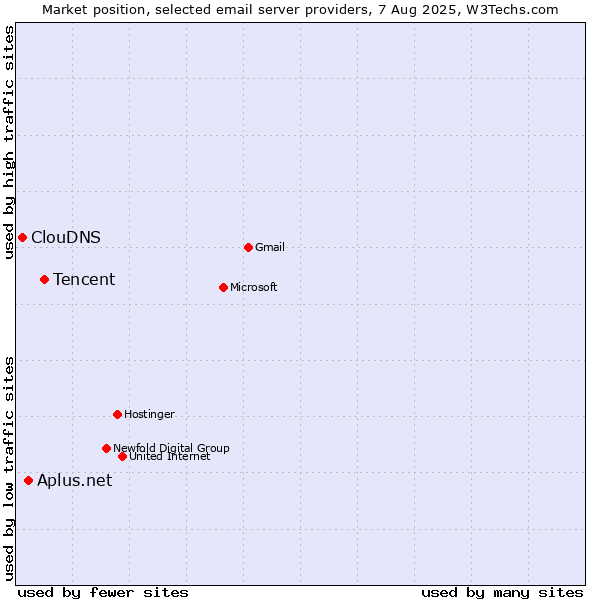 Market position of Tencent vs. Aplus.net vs. ClouDNS