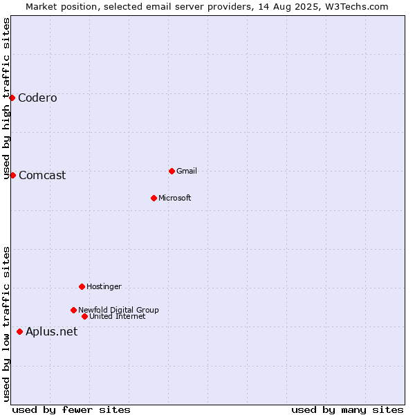 Market position of Aplus.net vs. Comcast vs. Codero