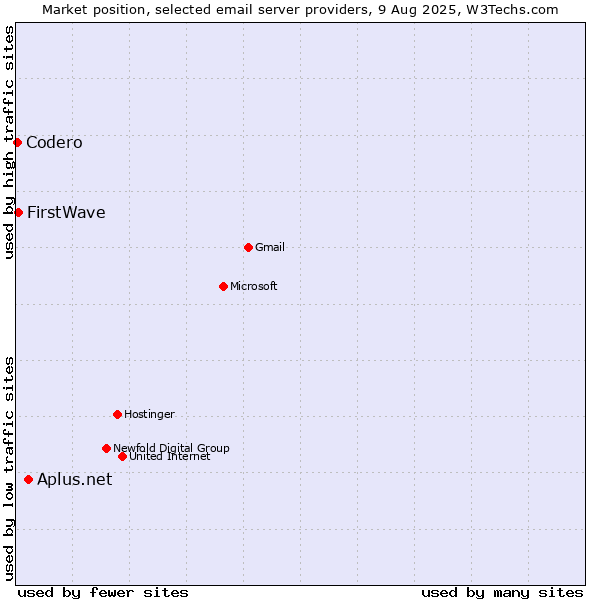 Market position of Aplus.net vs. FirstWave vs. Codero