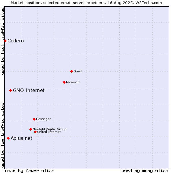 Market position of GMO Internet vs. Aplus.net vs. Codero
