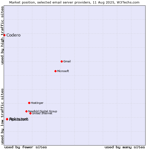 Market position of Aplus.net vs. Hostatom vs. Codero