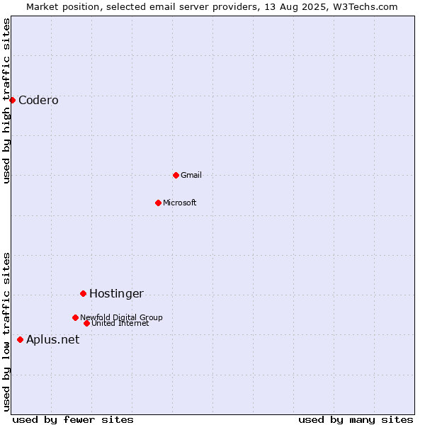 Market position of Hostinger vs. Aplus.net vs. Codero