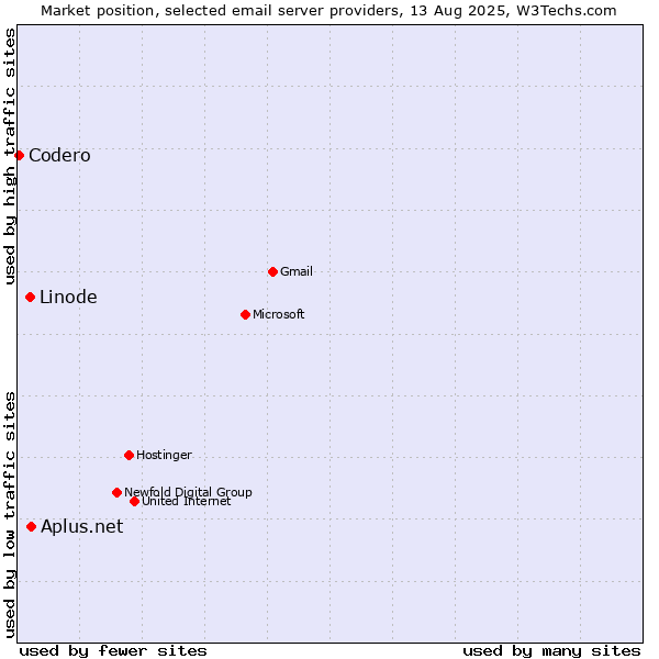 Market position of Aplus.net vs. Linode vs. Codero