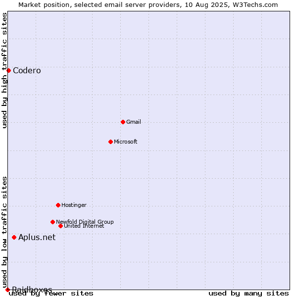 Market position of Aplus.net vs. Codero vs. Raidboxes